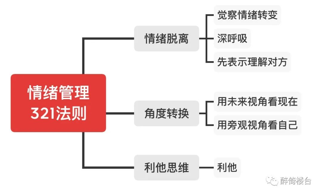 掌握情绪321法则：遇事宠辱不惊，从容冷静——你也可以在冲突沟通中高效管理情绪